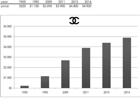 chanel stock price chart|coco chanel stock symbol.